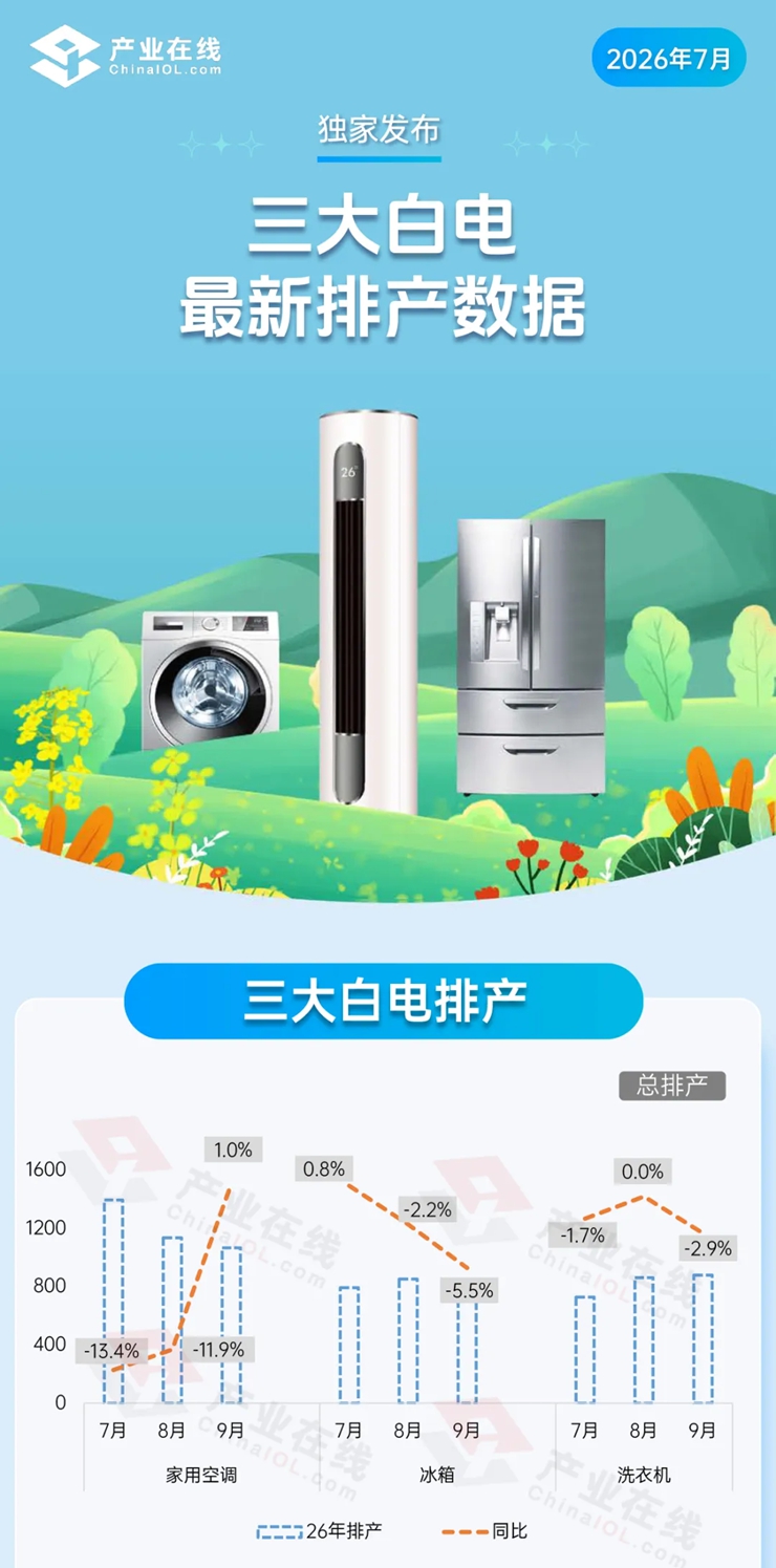 三大白电2026年7月排产数据发布