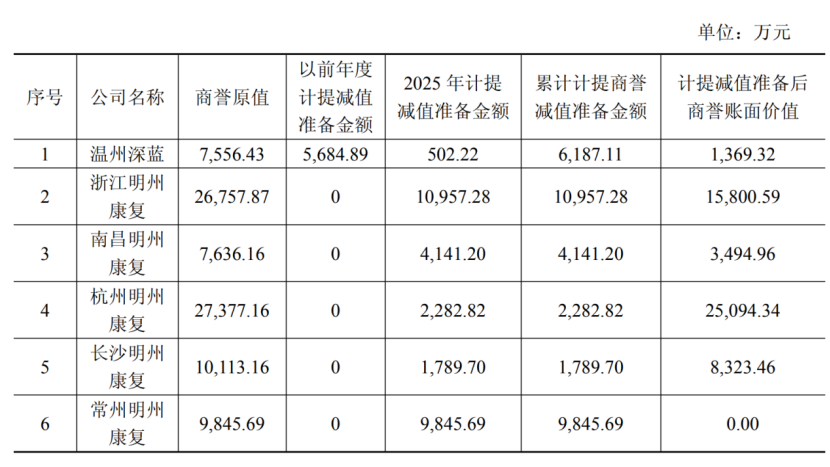 三星电气更名后赴港IPO,康复医院生意变了