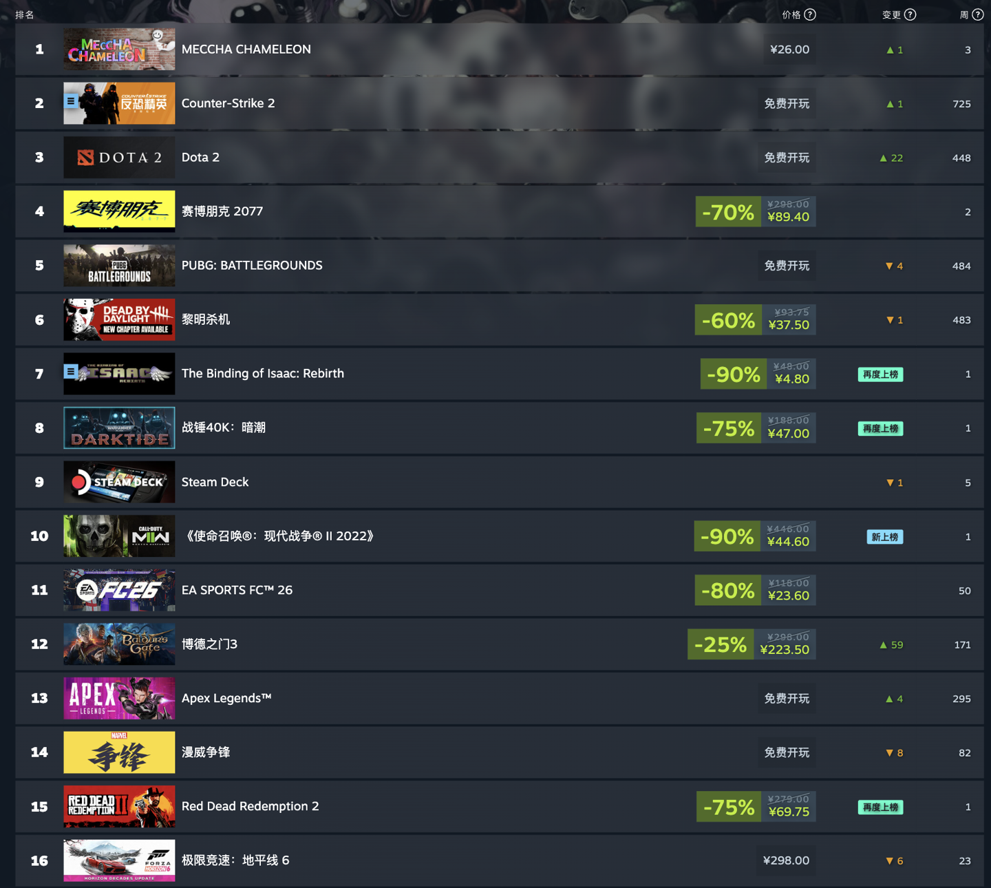 Steam 新一周销量榜公布：“涂鸦躲猫猫”游戏《MECCHA CHAMELEON》继续登顶榜首 