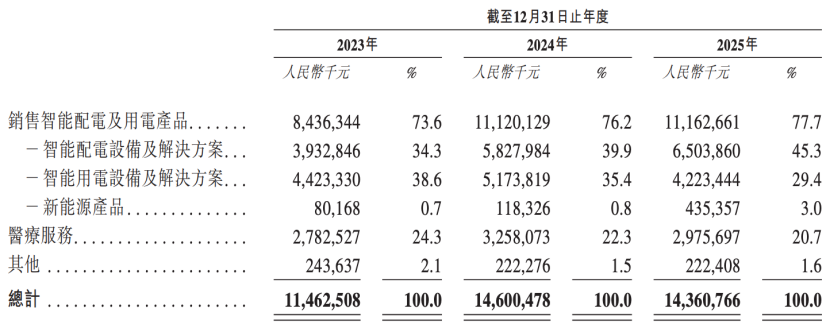 三星电气更名后赴港IPO，康复医院生意变了 