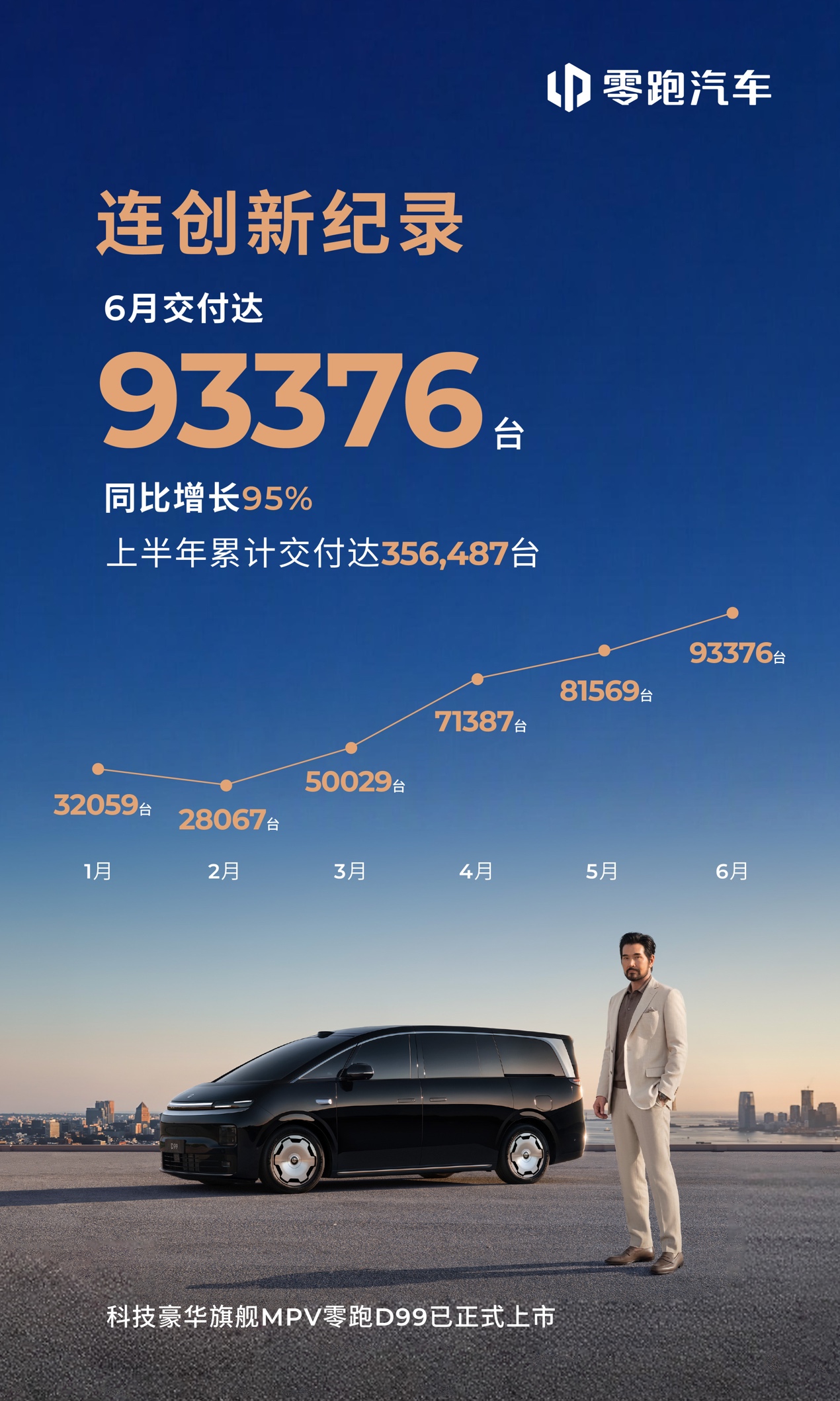 零跑汽车6月全球交付达93376台