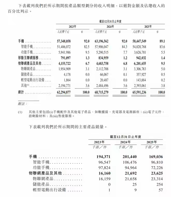 净利润暴跌53%，非洲“土皇帝”传音，为何一夜之间失速？ 