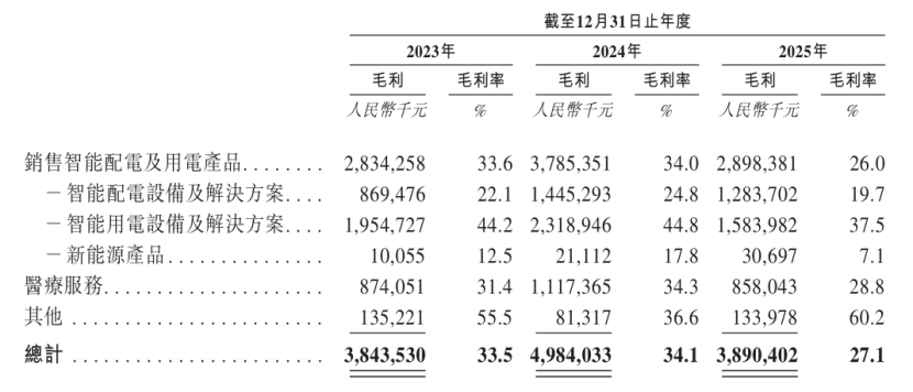 三星电气更名后赴港IPO,康复医院生意变了