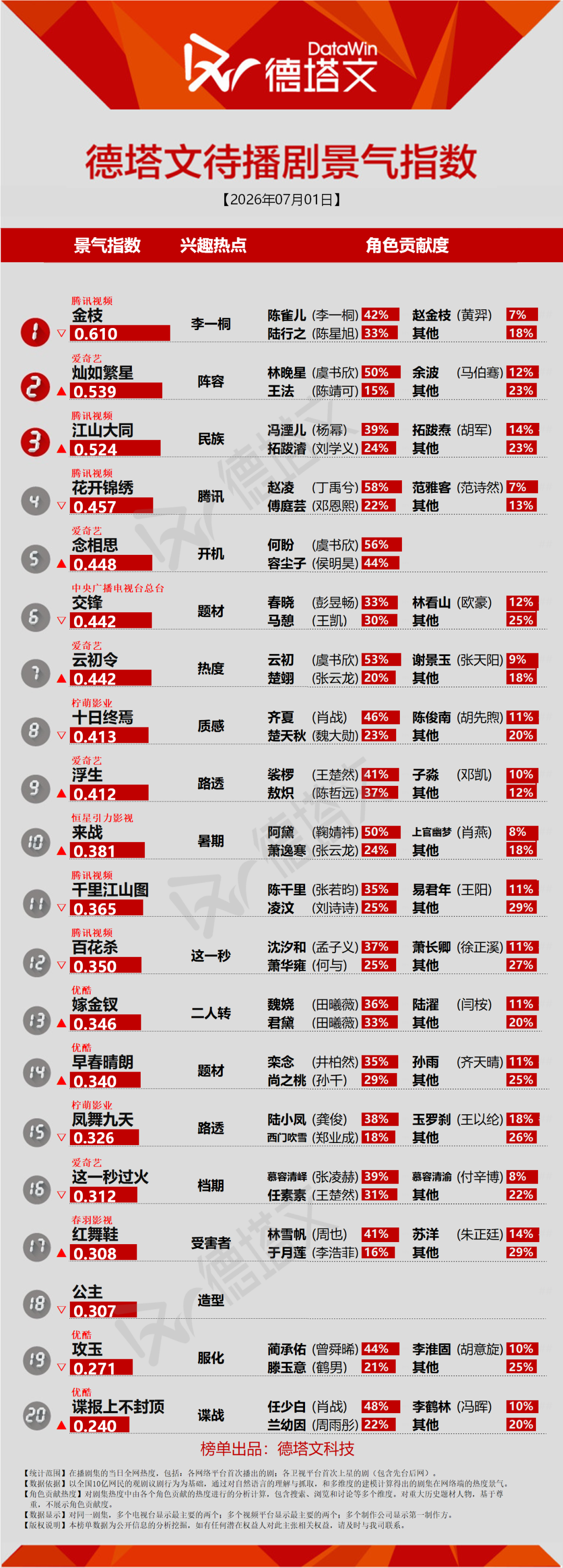 B站《心间错》会员收官,陈星旭李一桐《金枝》杀青丨长剧日报 B站《心间错》会员收官,陈星旭李一桐《金枝》杀青丨长剧日报