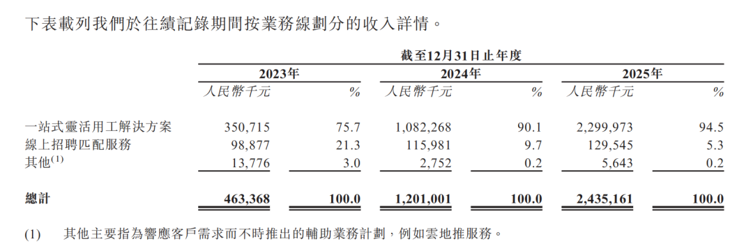 “全国最大灵活用工平台”，要去IPO了 