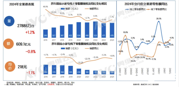 一场“错维竞争”，小家电如何攻占东南亚？ 