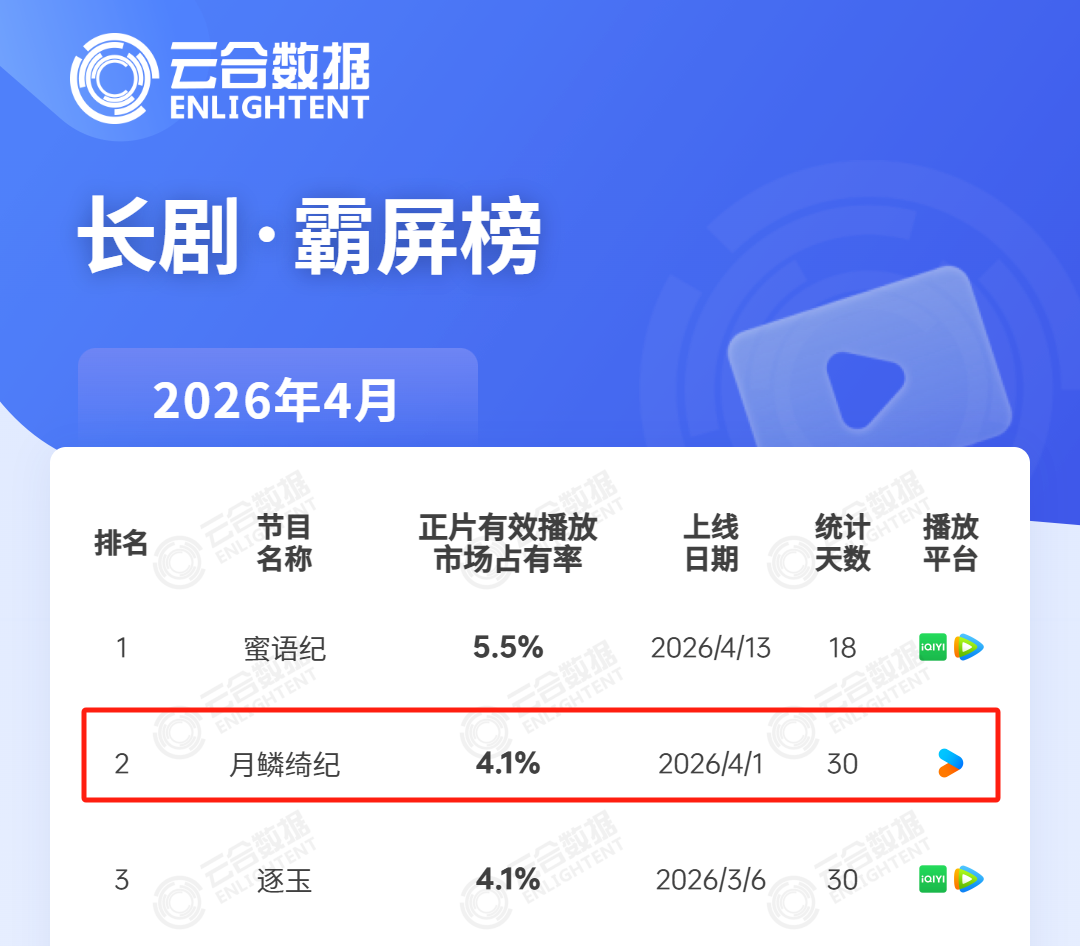 2026剧集期中考:黑马夺回注意力,“不躺平”的长剧价值依然内娱无代餐