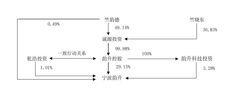 不缺钱的宁波韵升拟赴港上市募资,计划开发人形机器人、低空飞行器产品