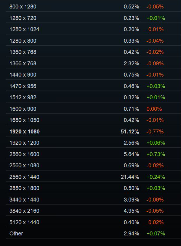 Steam 2026 年 6 月软硬件调查报告发布:Windows 11 占比突破七成 Primary Display Resolution