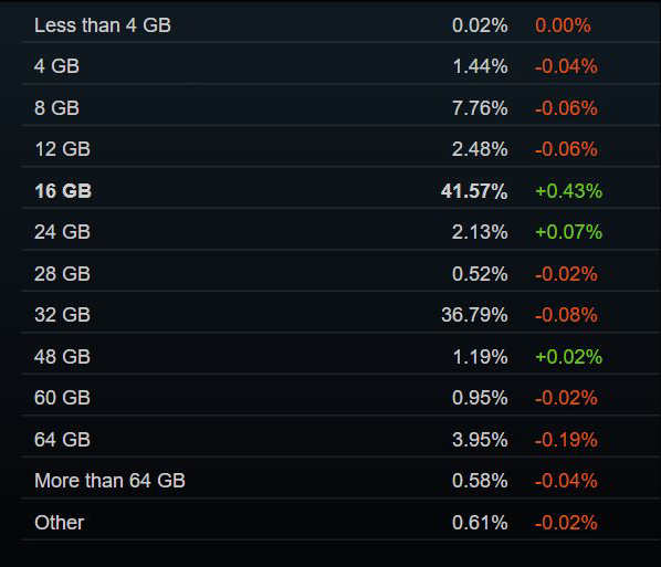 Steam 2026 年 6 月软硬件调查报告发布:Windows 11 占比突破七成 System RAM