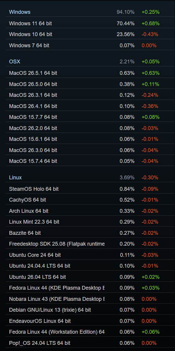 Steam 2026 年 6 月软硬件调查报告发布:Windows 11 占比突破七成 操作系统版本