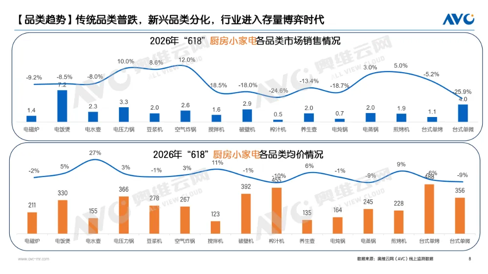 2026年618厨房小家电：存量博弈下的结构升级与创新突围