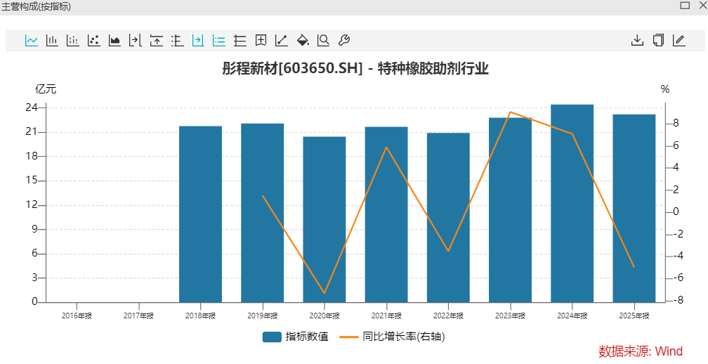 光刻胶营收不足三成,股东套现13亿清仓,彤程新材90倍PE值不值?