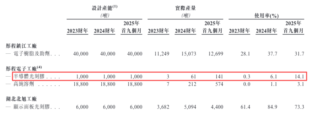 光刻胶营收不足三成,股东套现13亿清仓,彤程新材90倍PE值不值?