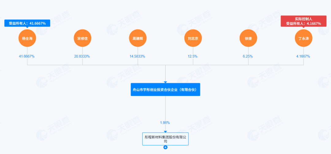 光刻胶营收不足三成,股东套现13亿清仓,彤程新材90倍PE值不值?