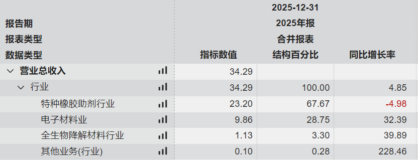 光刻胶营收不足三成，股东套现13亿清仓，彤程新材90倍PE值不值？ 