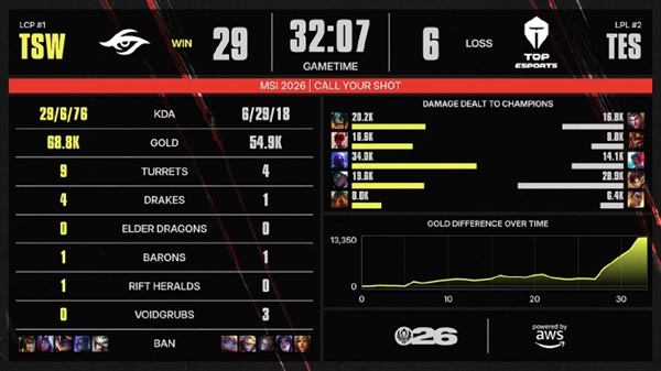 TES命悬一线！《英雄联盟》2026 MSI：越南战队TSW 2-1拿到赛点