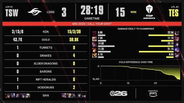 TES命悬一线！《英雄联盟》2026 MSI：越南战队TSW 2-1拿到赛点