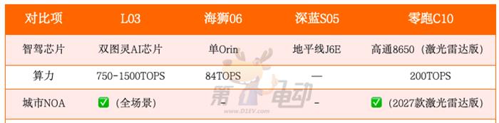 又要卖爆了!对比海狮06/深蓝S05/零跑C10,小鹏MONA L03有什么优势?