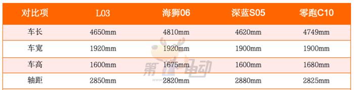 又要卖爆了!对比海狮06/深蓝S05/零跑C10,小鹏MONA L03有什么优势?