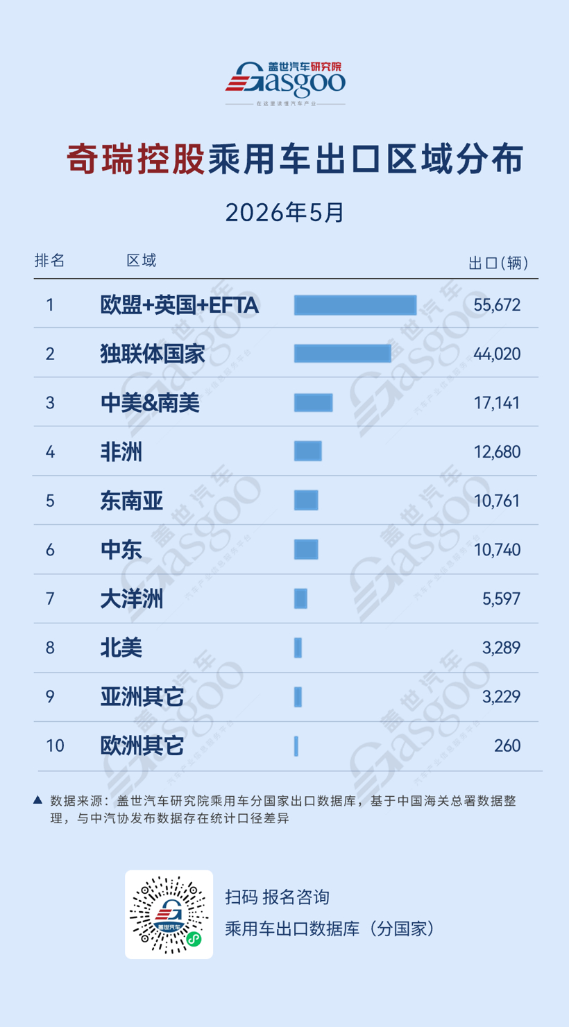 2026年5月中国车企出口新动态:比亚迪拉美一骑绝尘,奇瑞欧洲再创新高丨盖世汽车研究院