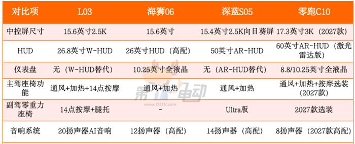 又要卖爆了!对比海狮06/深蓝S05/零跑C10,小鹏MONA L03有什么优势?