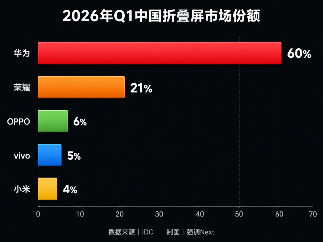苹果反手加单30%,折叠屏要变天了?