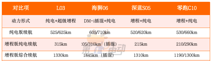 又要卖爆了！对比海狮06/深蓝S05/零跑C10，小鹏MONA L03有什么优势？