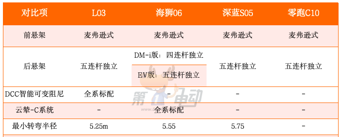 又要卖爆了！对比海狮06/深蓝S05/零跑C10，小鹏MONA L03有什么优势？