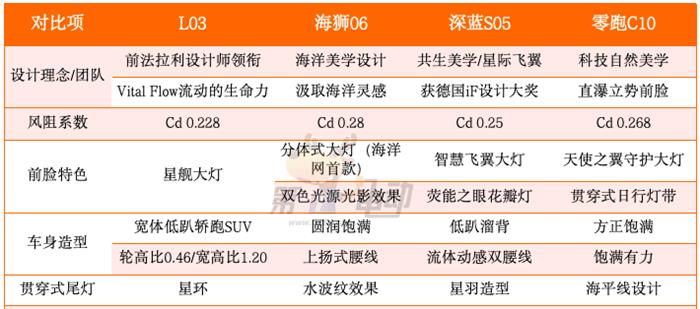 又要卖爆了!对比海狮06/深蓝S05/零跑C10,小鹏MONA L03有什么优势?