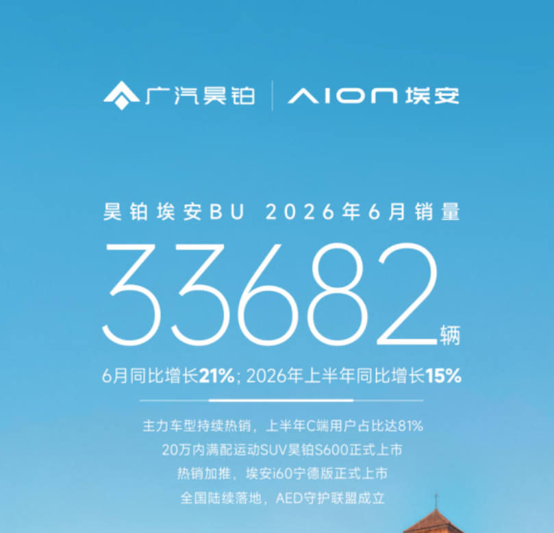 架构重组成效初显，昊铂埃安BU迈入收获期