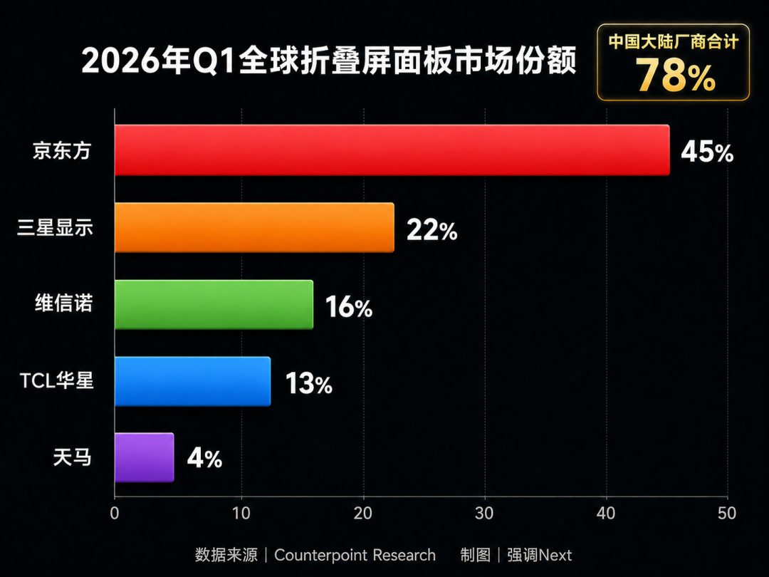 苹果反手加单30%,折叠屏要变天了?