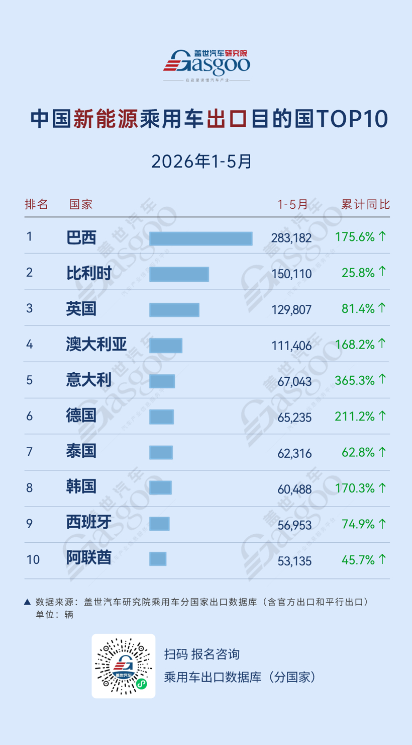2026年1-5月中国乘用车出口到哪了:拉美市场两极分化,巴西断层领跑丨盖世汽车研究院