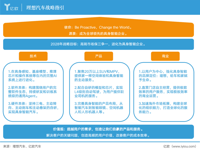 自研11年，投入5个亿，李想兜底了