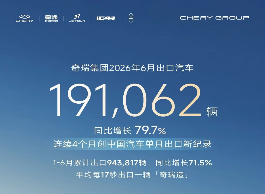 奇瑞集团2026年上半年出口超94万辆