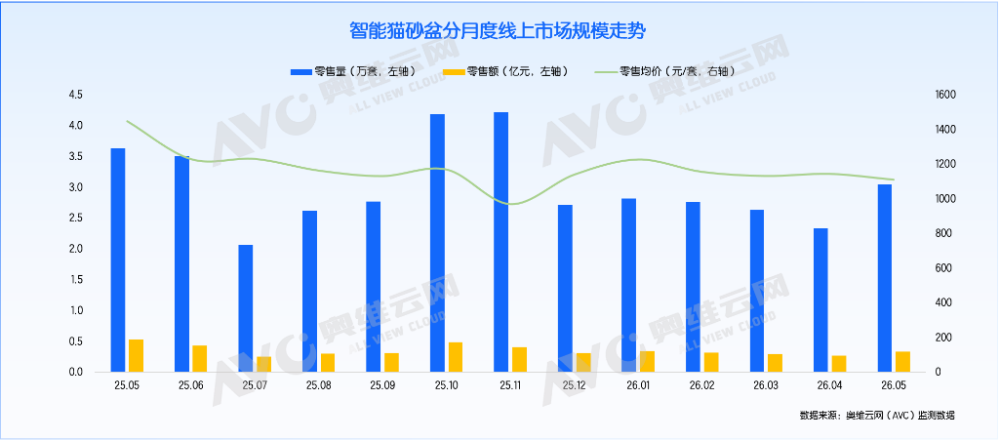 智能猫砂盆价格内卷加剧，产品安全红线不可逾越