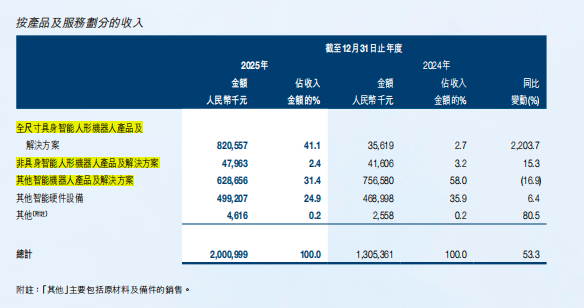 宇树越火,对优必选来讲也不是坏事