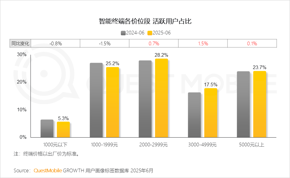 内存价格失控，千元机不再是旗舰机的青春版