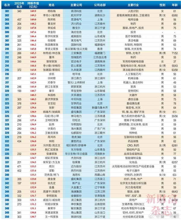 2026中国创富榜500强:雷军距超越马云仅一步之遥 梁文峰位列第13