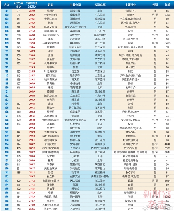 2026中国创富榜500强:雷军距超越马云仅一步之遥 梁文峰位列第13
