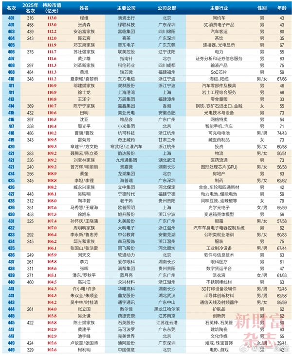 2026中国创富榜500强:雷军距超越马云仅一步之遥 梁文峰位列第13
