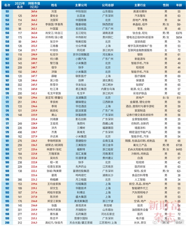 2026中国创富榜500强:雷军距超越马云仅一步之遥 梁文峰位列第13