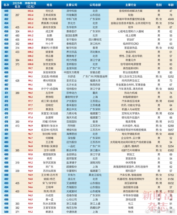 2026中国创富榜500强:雷军距超越马云仅一步之遥 梁文峰位列第13