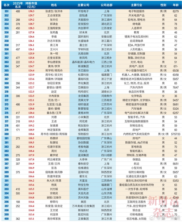 2026中国创富榜500强:雷军距超越马云仅一步之遥 梁文峰位列第13