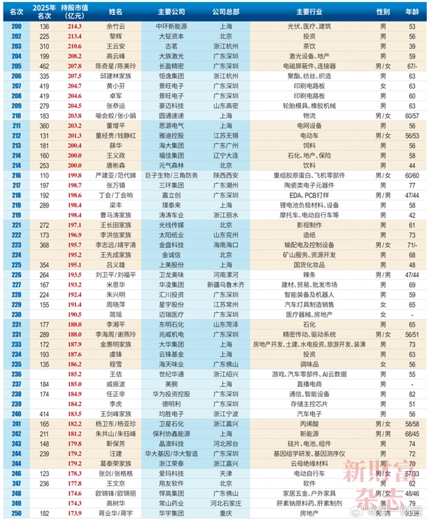 2026中国创富榜500强:雷军距超越马云仅一步之遥 梁文峰位列第13