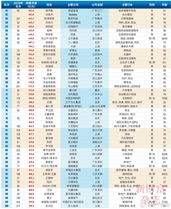 2026中国创富榜500强:雷军距超越马云仅一步之遥 梁文峰位列第13