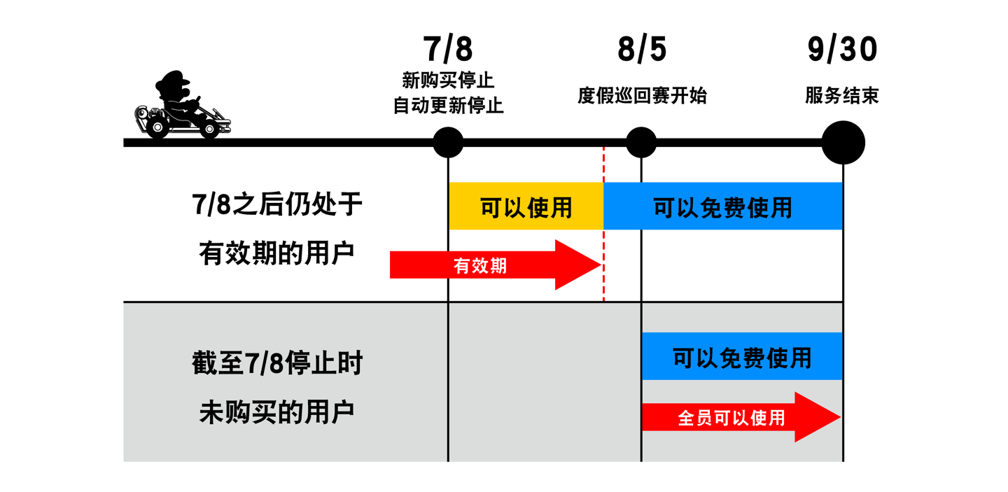 任天堂手游《马力欧卡丁车巡回赛》将于 9 月 30 日停服