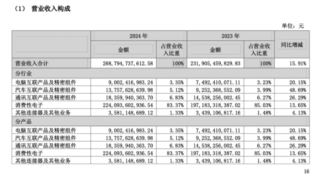 “中国女首富”也破发，年入3323亿元的立讯精密又上市了