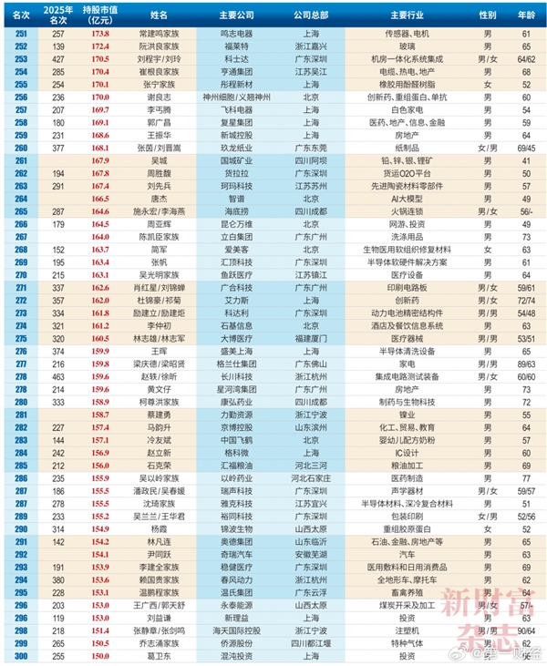 2026中国创富榜500强:雷军距超越马云仅一步之遥 梁文峰位列第13