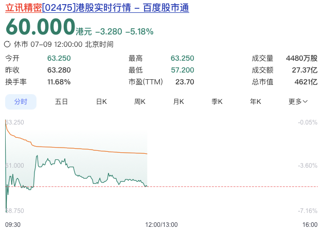 “中国女首富”也破发，年入3323亿元的立讯精密又上市了 